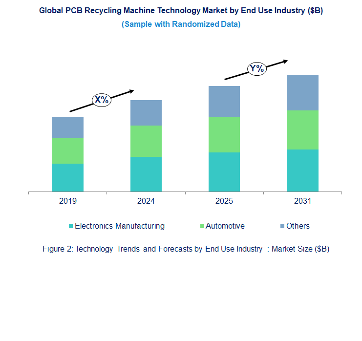 PCB Recycling Machine Market  by End Use Industry