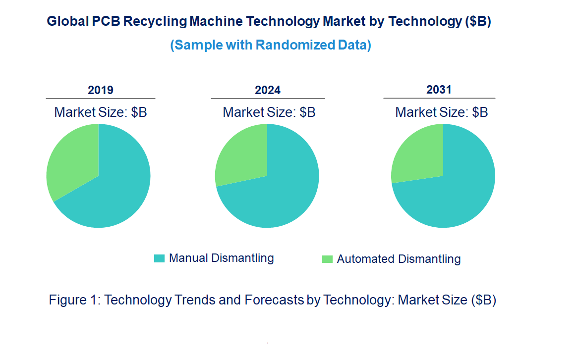 PCB Recycling Machine Market by Technology