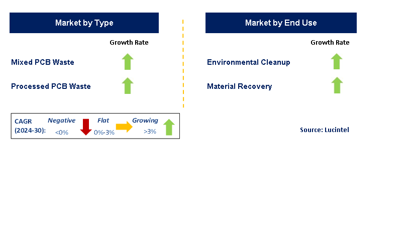 PCB Recycling by Segment