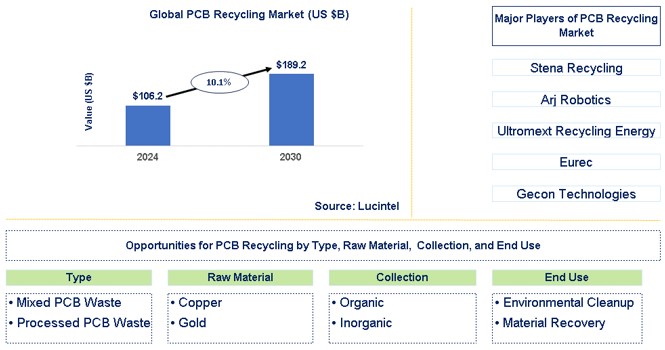 PCB Recycling Trends and Forecast