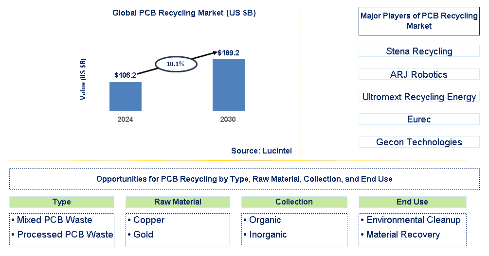 PCB Recycling Trends and Forecast