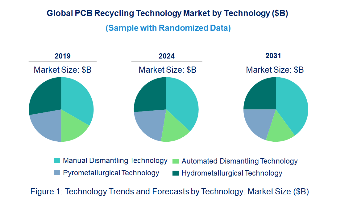 PCB Recycling Market by Technology