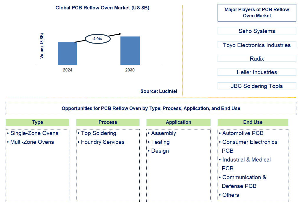 PCB Reflow Oven Trends and Forecast