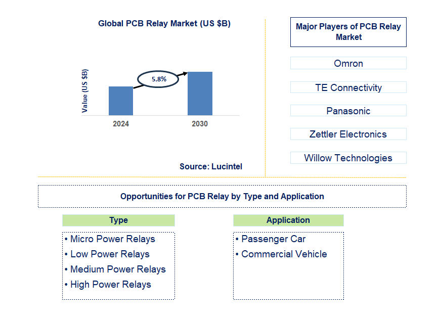 PCB Relay Trends and Forecast