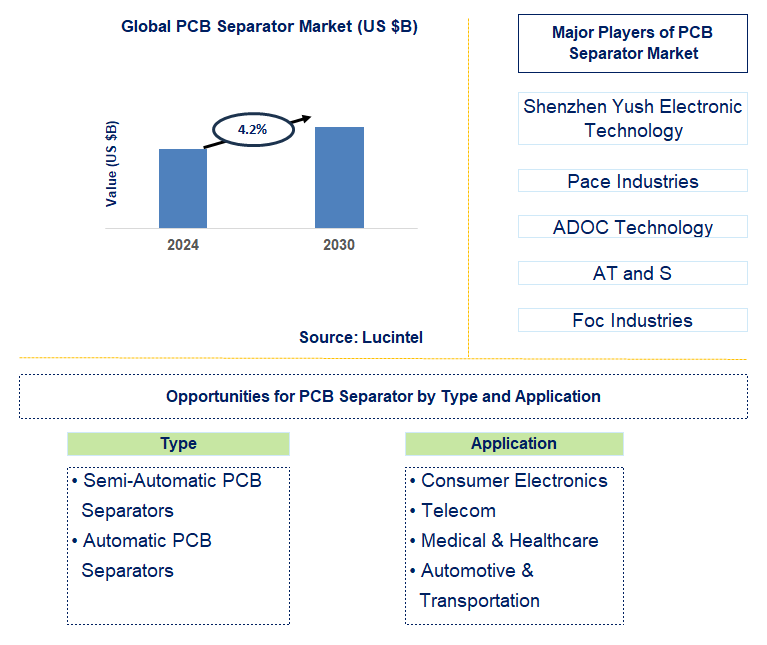 PCB Separator Trends and Forecast