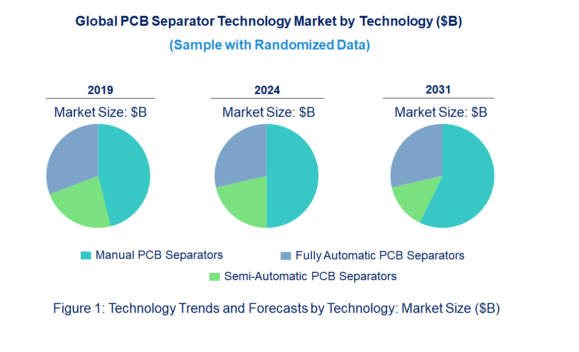 PCB Separator Market by Technology PCB Separator Market by Technology