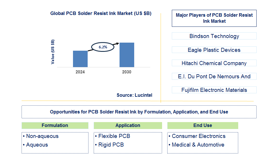 PCB Solder Resist Ink Trends and Forecast