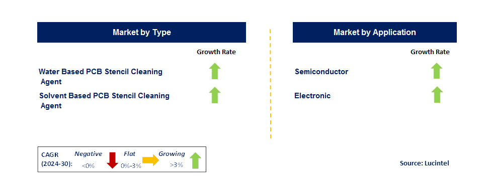 PCB Stencil Cleaning Agent by Segment