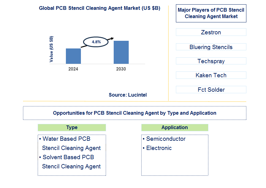 PCB Stencil Cleaning Agent Trends and Forecast