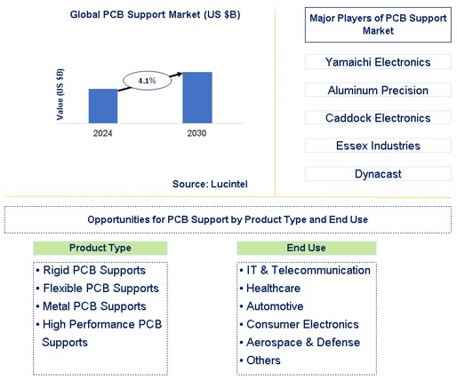 PCB Support Trends and Forecast