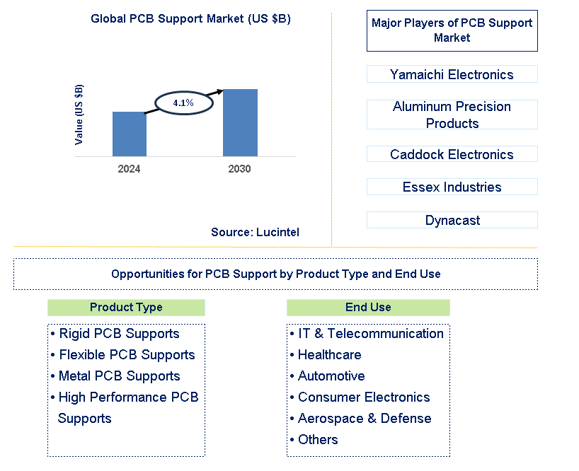 PCB Support Trends and Forecast