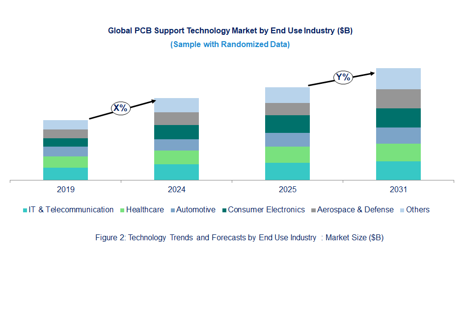 PCB Support Market  by End Use Industry