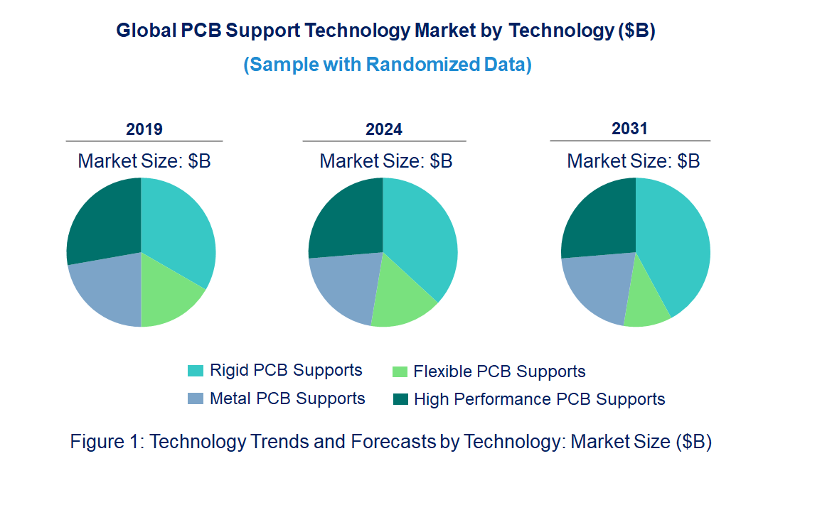PCB Support Market by Technology