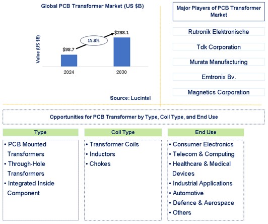 PCB Transformer Trends and Forecast