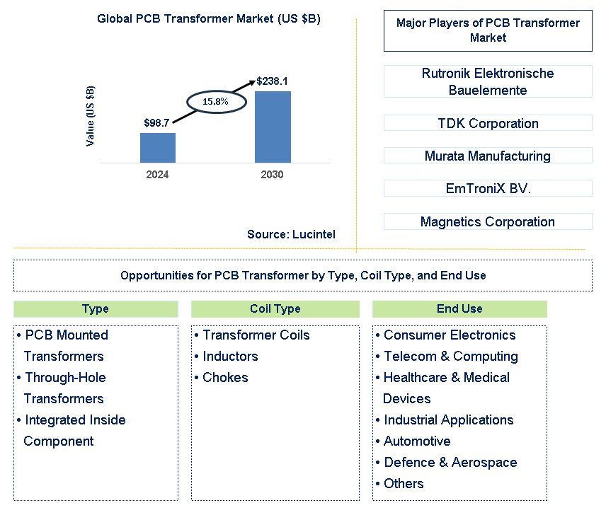 PCB Transformer Trends and Forecast