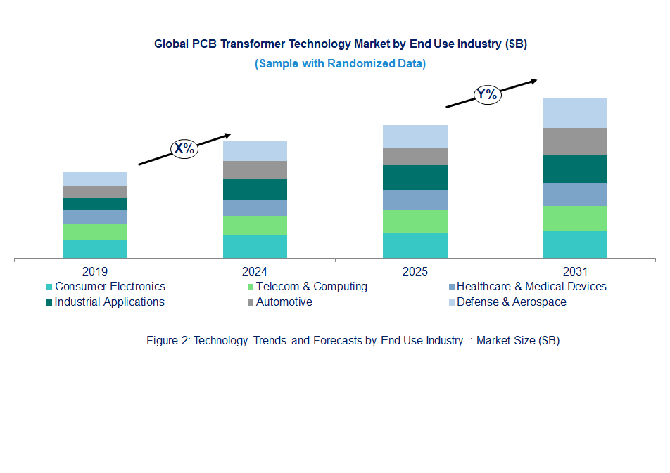 PCB Transformer Market  by End Use Industry
