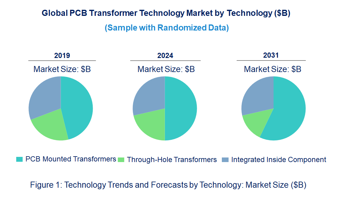 PCB Transformer Market by Technology