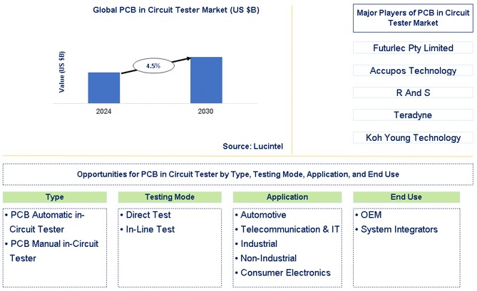 PCB in Circuit Tester Trends and Forecast