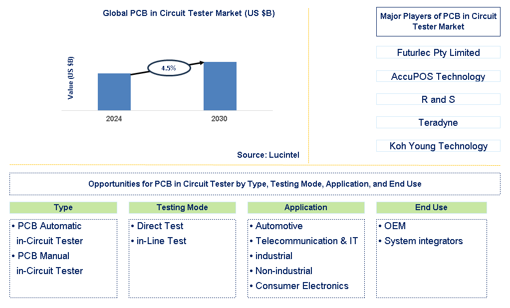 PCB in Circuit Tester Trends and Forecast