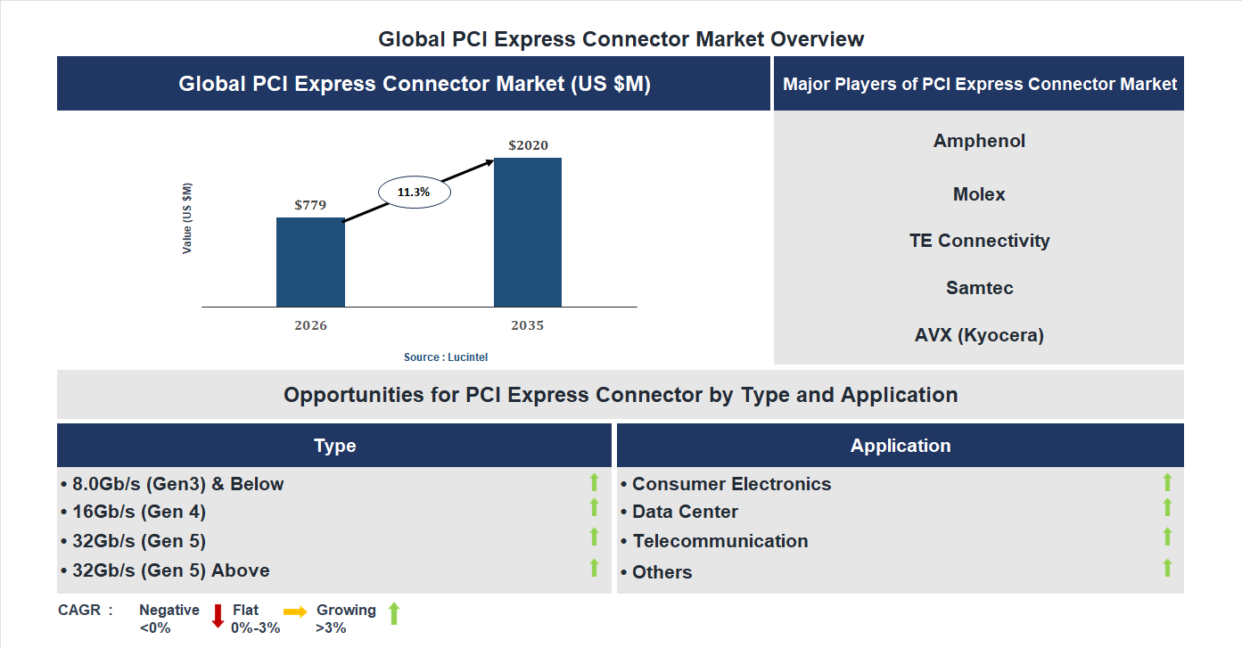PCI Express Connector Market Trends and Forecast