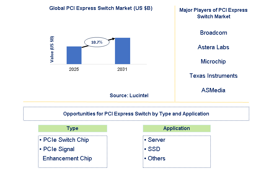 PCI Express Switch Market Trends and Forecast