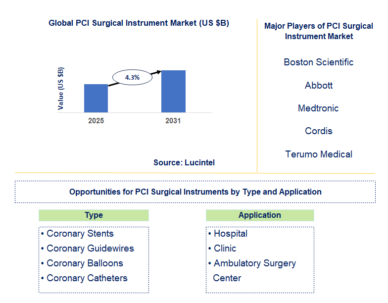 PCI Surgical Instrument Market Trends and Forecast