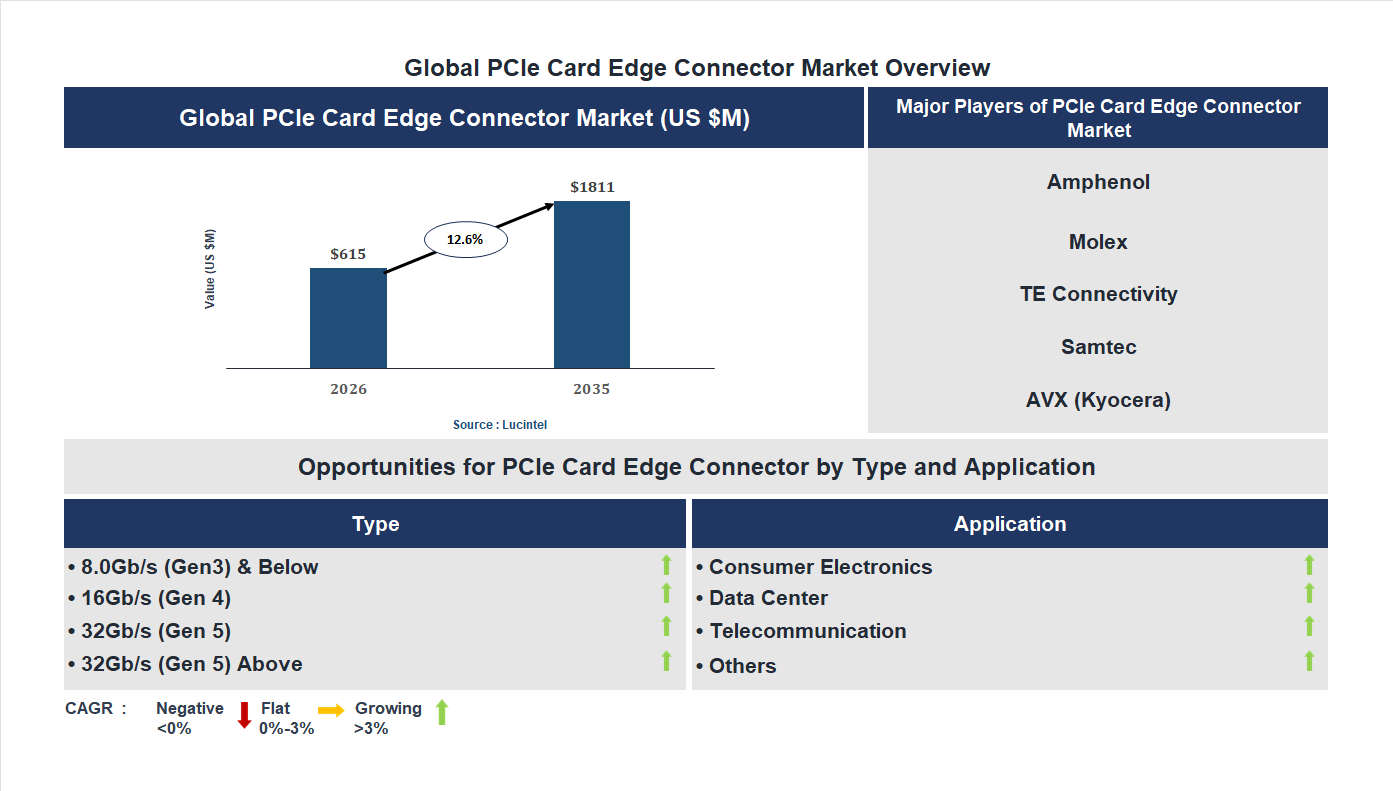PCIe card Edge Connector Market Trends and Forecast