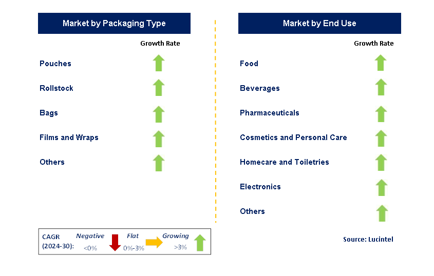 PCR Plastic Packaging by Segment