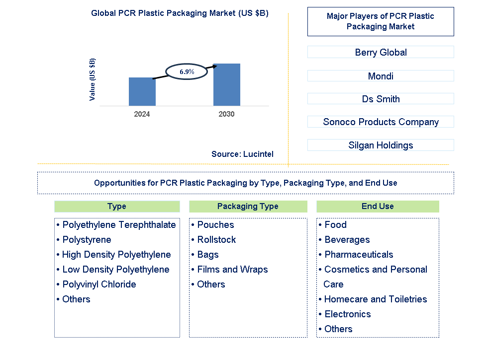 PCR Plastic Packaging Trends and Forecast