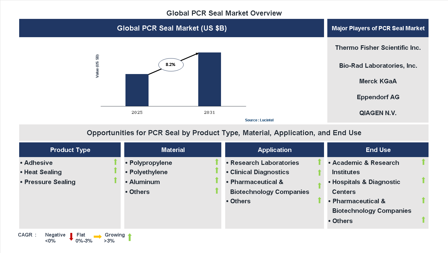 PCR Seal Market Trends and Forecast