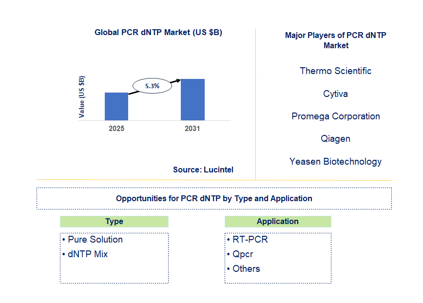 PCR dNTP Market Trends and Forecast