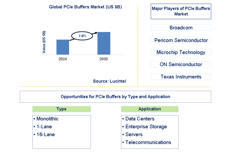 PCIe Buffers Trends and Forecast