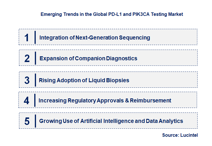 Emerging Trends in the PD-L1 and PIK3CA Testing Market