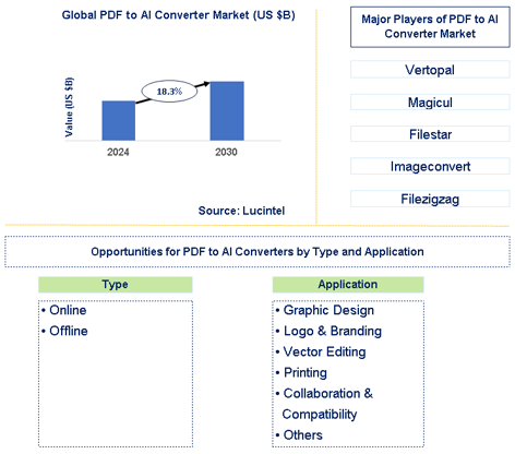 PDF to AI Converter Market Trends and Forecast