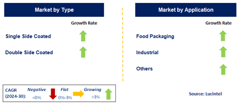 PE Coated Paper Market by Segment