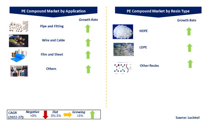 Polyethylene Compound Market by Segments