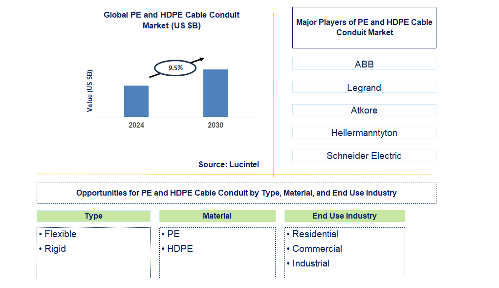 PE and HDPE Cable Conduit Trends and Forecast