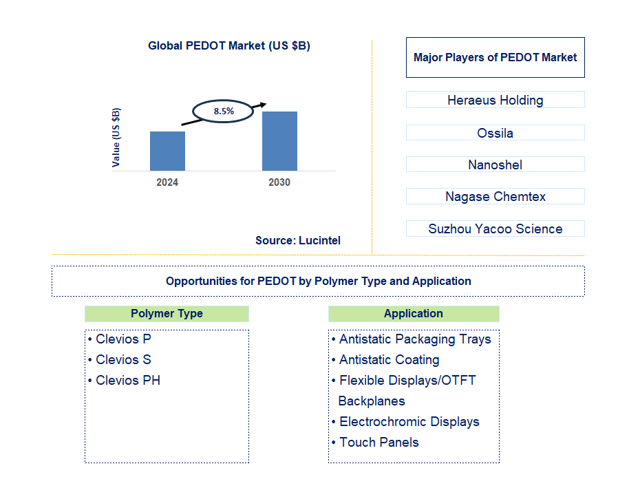 PEDOT Trends and Forecast