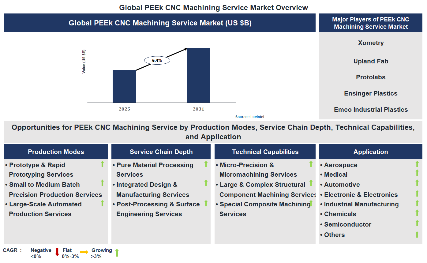 PEEK CNC Machining Service Market Trends and Forecast