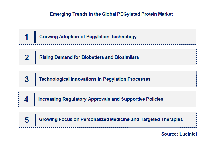Emerging Trends in the PEGylated Protein Market