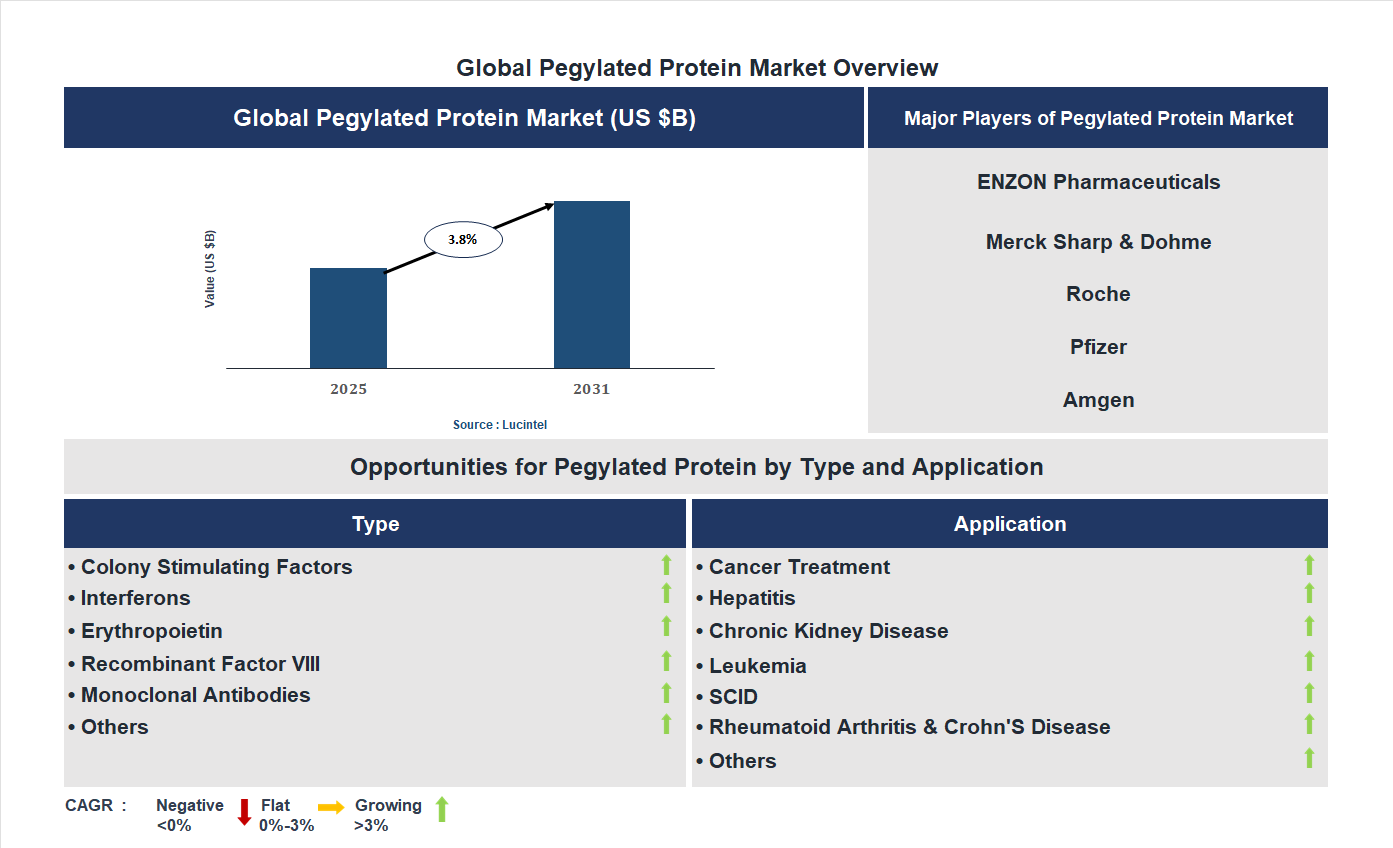 PEgylated Protein Market Trends and Forecast