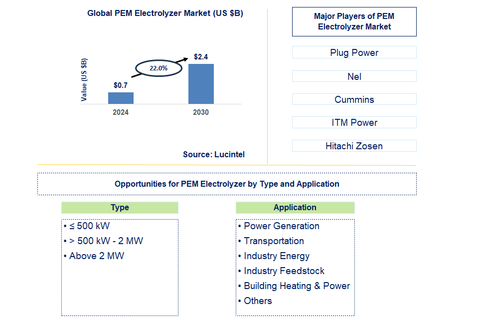 PEM Electrolyzer Trends and Forecast