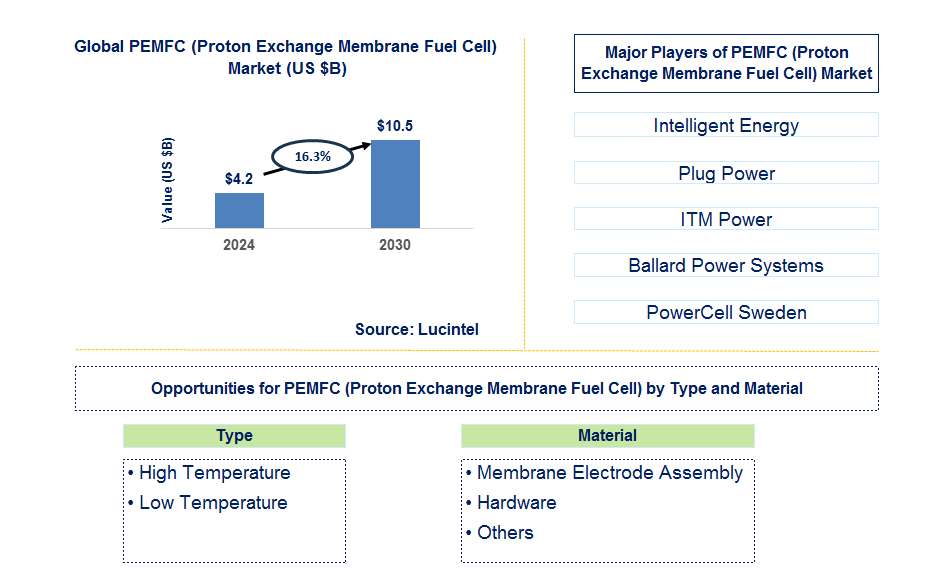 PEMFC (Proton Exchange Membrane Fuel Cell) Trends and Forecast