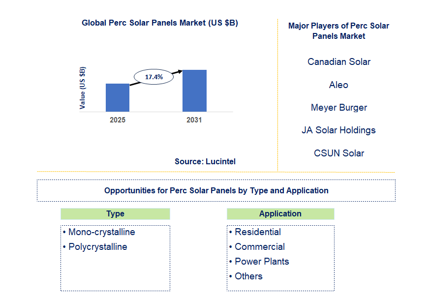 PERC Solar Panels Market Trends and Forecast