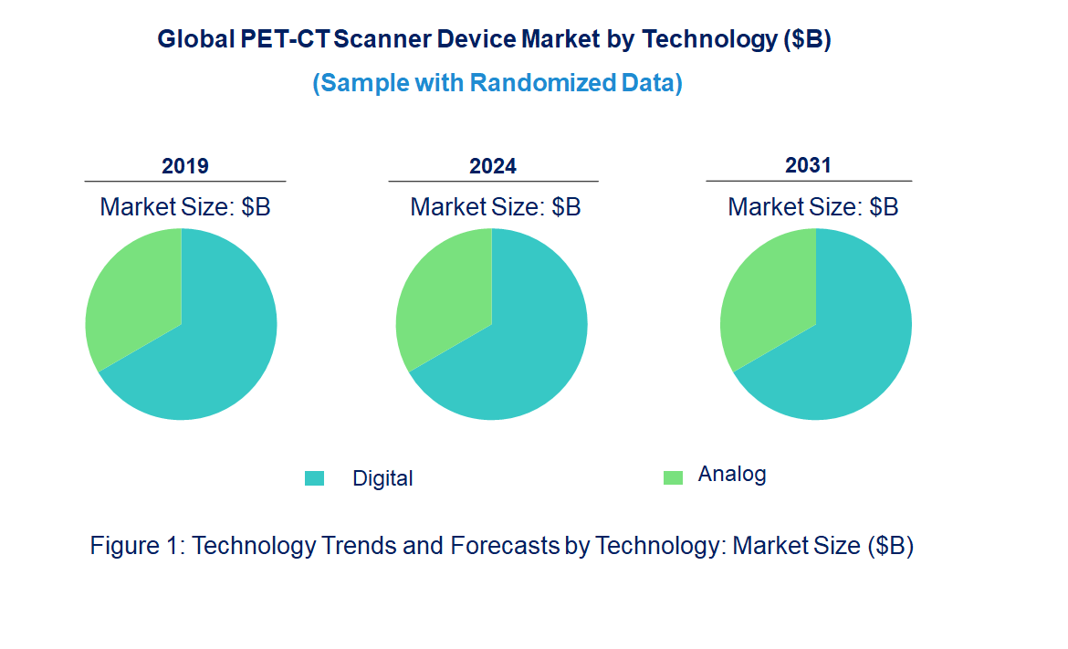 PET-CT Scanner Device Market by Technology