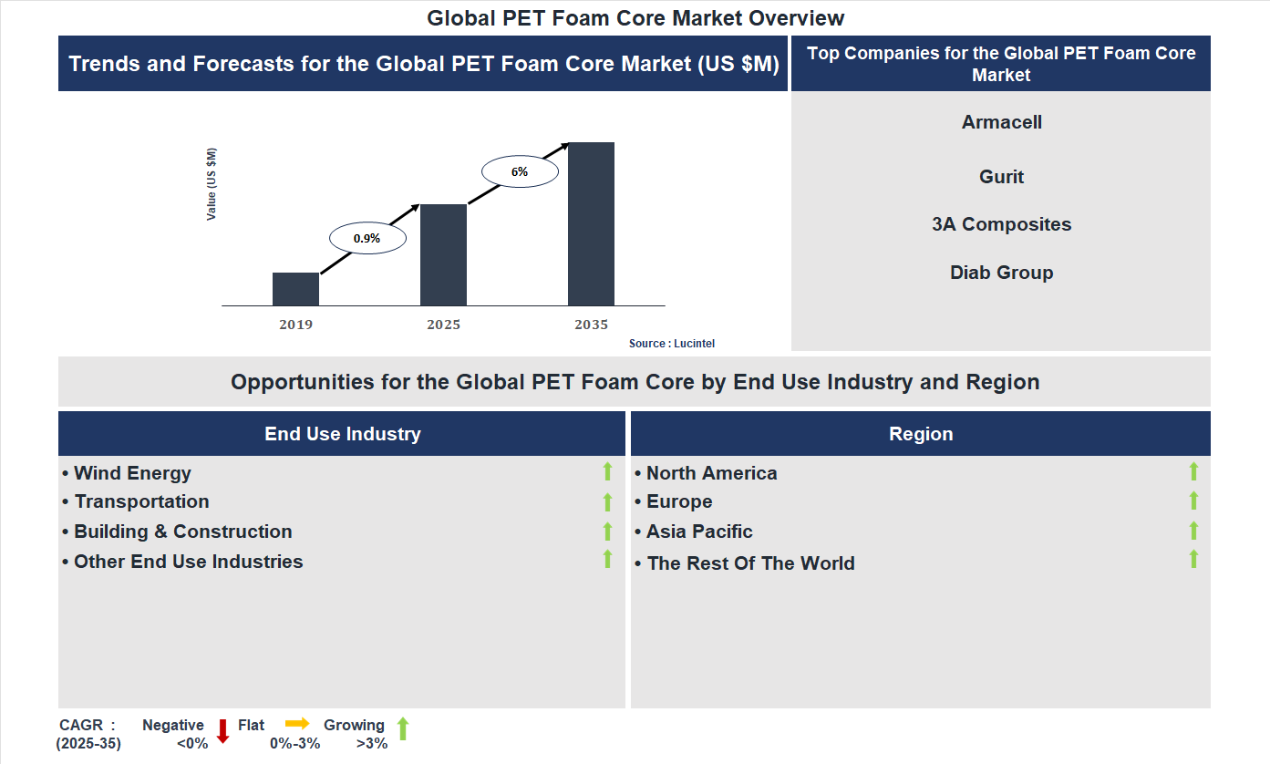 Global PET Foam Core Market