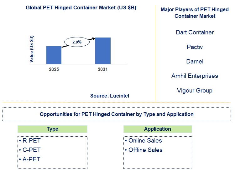 PET Hinged Container Market Trends and Forecast