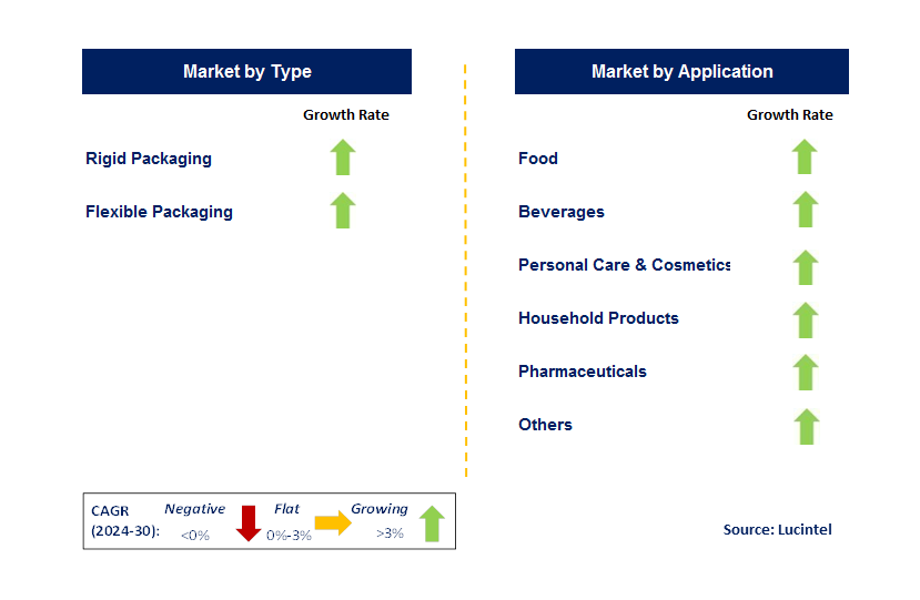 PET Packaging by Segment