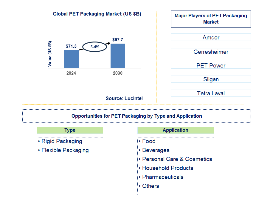 PET Packaging Trends and Forecast