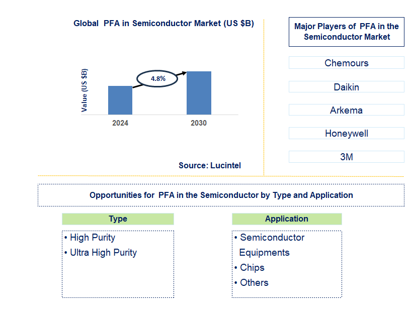  PFA in Semiconductor Trends and Forecast